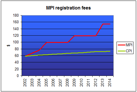 MPI Fees