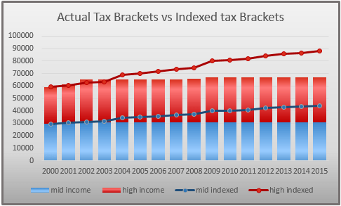 Tax Brackets 1