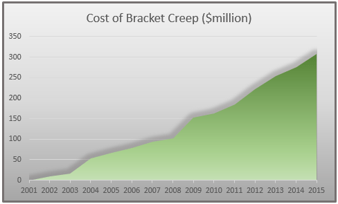 Tax Cumulative
