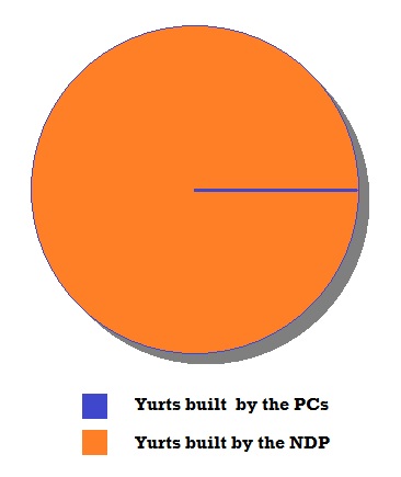 Pie Chart